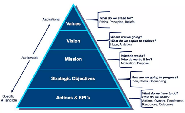 strategy pyramid in a business plan
