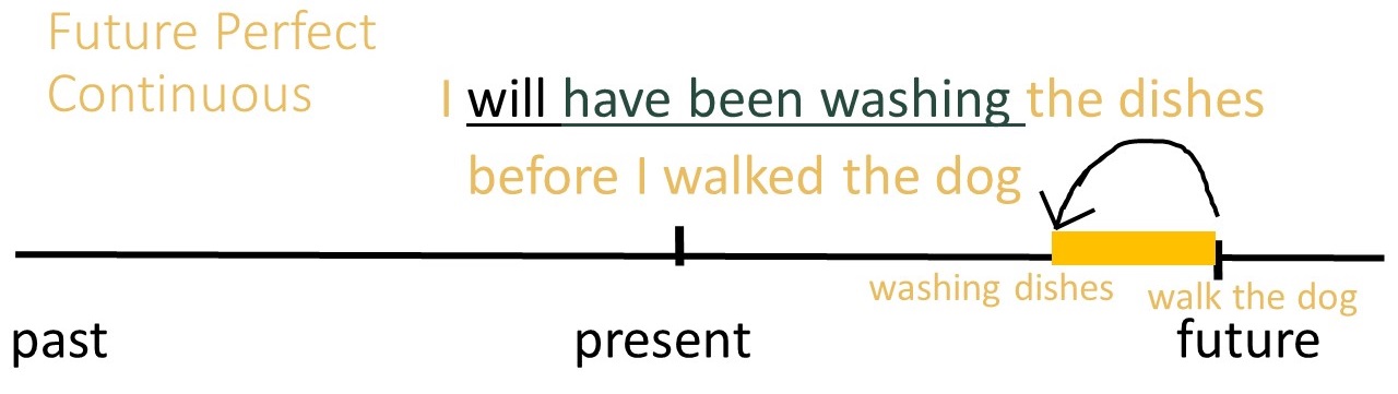 English Verb Tenses Present Perfect and Continuous: Examples and ...